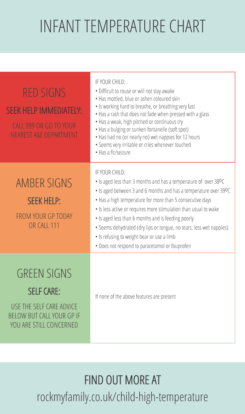 Calpol Fever Chart